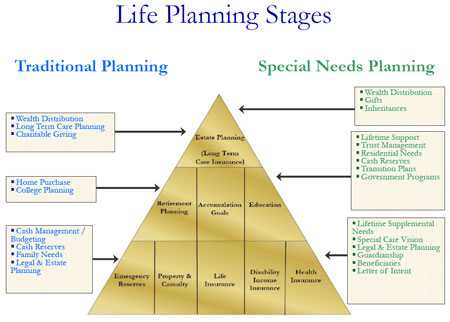 Life Planning Stages Pyramid